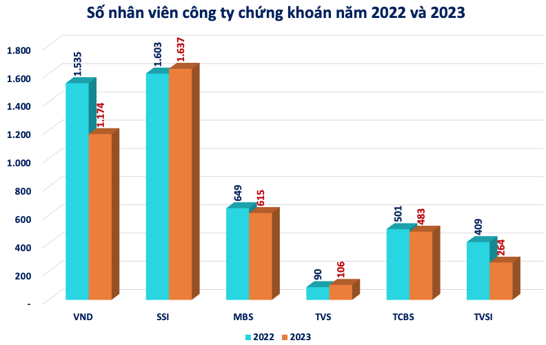 Công ty chứng khoán nào sa thải nhiều nhân viên nhất năm 2023?