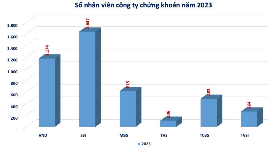 Công ty chứng khoán nào sa thải nhiều nhân viên nhất năm 2023?