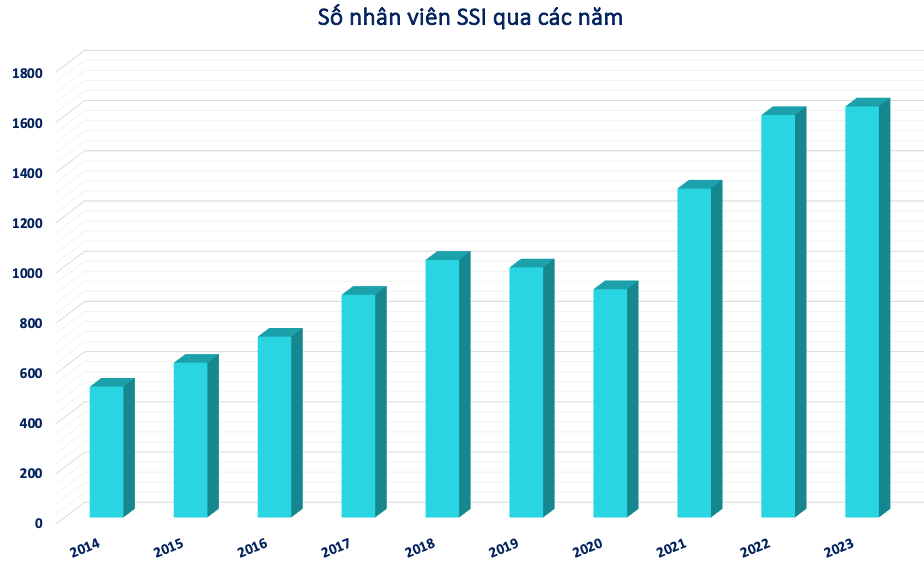 Công ty chứng khoán nào sa thải nhiều nhân viên nhất năm 2023?