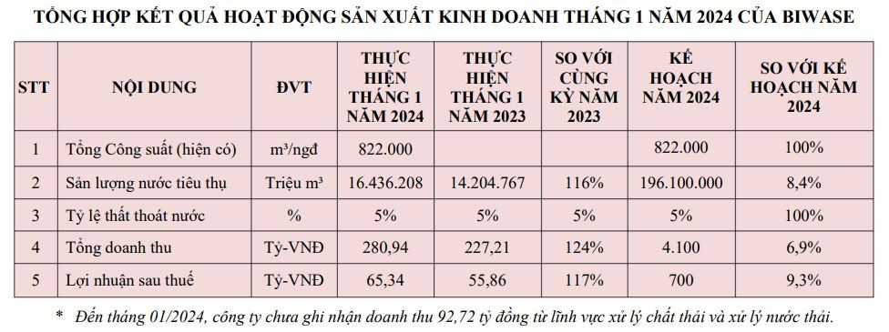 Khai xuân, một công ty ngành nước báo doanh thu tháng đầu năm đạt gần 300 tỷ, tăng 24%