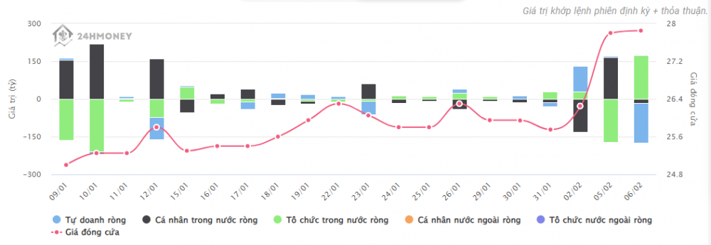 Khối tự doanh 'quay xe', b&aacute;n r&ograve;ng hơn 150 tỷ đồng một cổ phiếu ng&acirc;n h&agrave;ng