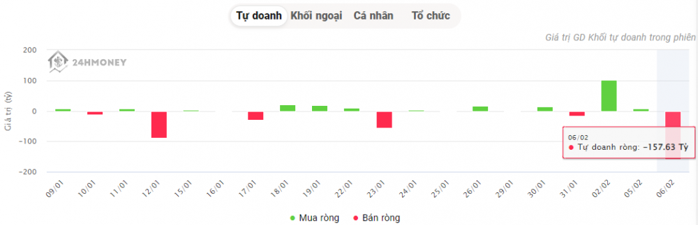 Khối tự doanh 'quay xe', b&aacute;n r&ograve;ng hơn 150 tỷ đồng một cổ phiếu ng&acirc;n h&agrave;ng