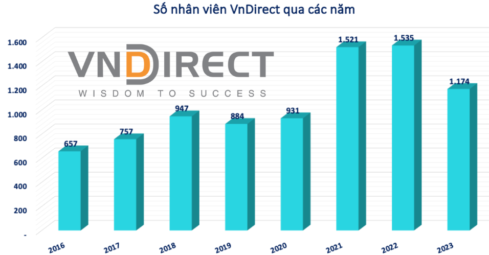 Mạnh tay cắt giảm gần 400 nhân sự, VnDirect (VND) kinh doanh ra sao? Mạnh tay cắt giảm gần 400 nhân sự, VnDirect (VND) kinh doanh ra sao?