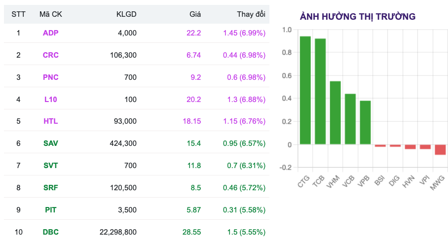 Cổ phiếu chăn nuôi dậy sóng phiên cuối năm, khối ngoại bất ngờ hút ròng lượng lớn DBC