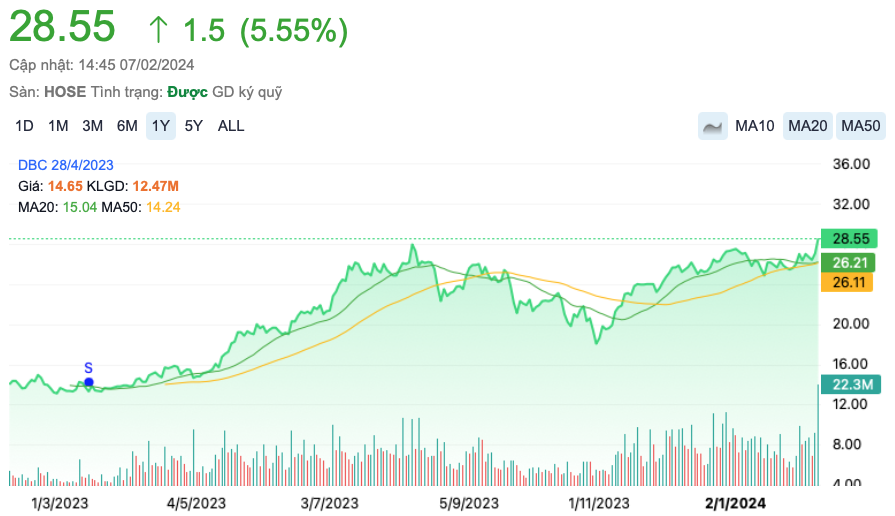 Cổ phiếu chăn nuôi dậy sóng phiên cuối năm, khối ngoại bất ngờ hút ròng lượng lớn DBC