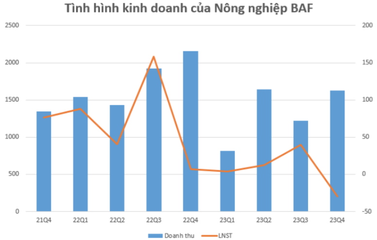Cổ phiếu chăn nuôi dậy sóng phiên cuối năm, khối ngoại bất ngờ hút ròng lượng lớn DBC