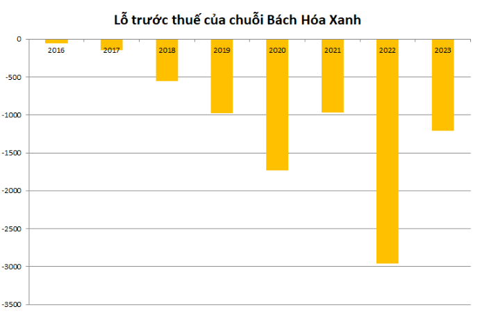 Vừa đạt điểm hoà vốn, Bách hoá Xanh đã lên kế hoạch mở 100 điểm bán tại TP. HCM trong năm nay