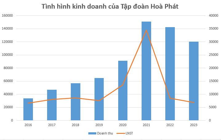 Bất ngờ số ngân sách Nhà nước mà Hoà Phát (HPG) vừa nộp