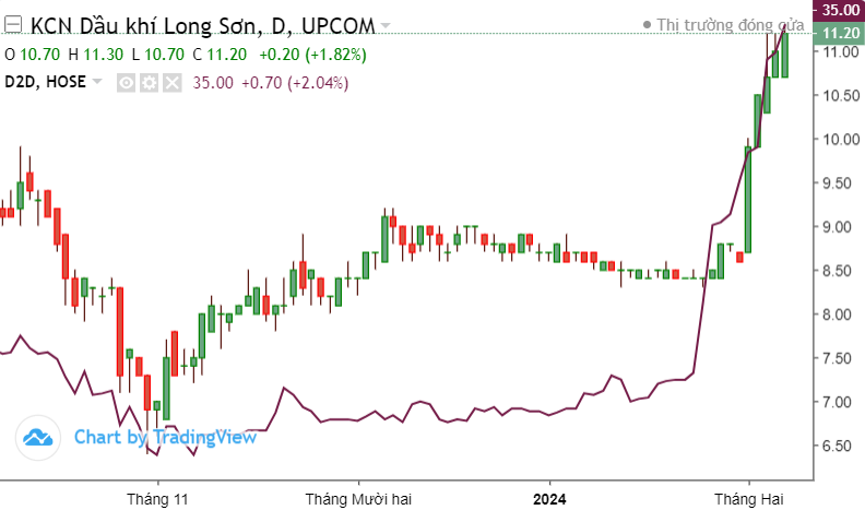 L&atilde;i 29% nhờ một cổ phiếu bất động sản KCN chỉ trong 5 phi&ecirc;n trước Tết
