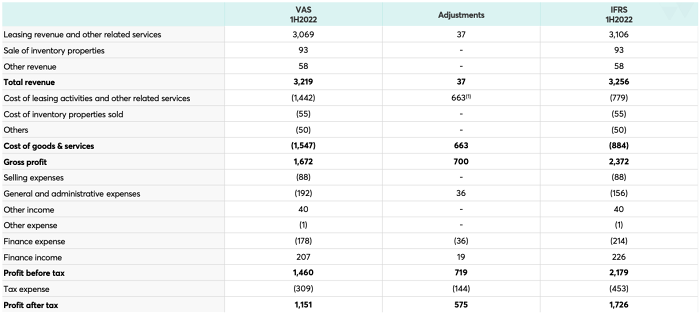Nguồn: Báo cáo tóm tắt kết quả kinh doanh của Vincom Retail. https://cdn.stockproxx.com/2024/3/15/IFRS-1.png