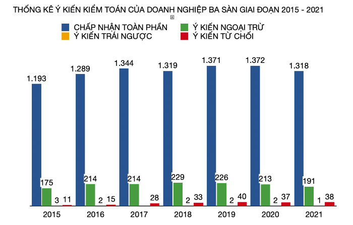Năm 2021, theo thống kê sàn HOSE ghi nhận 9 báo cáo tài chính có ý kiến ngoại trừ, sàn HNX là 11 doanh nghiệp. (Nguồn: Wigroup/H.K tổng hợp) https://cdn.stockproxx.com/2024/3/15/IFRS.png