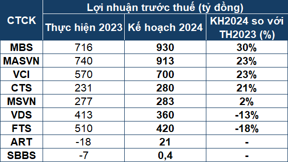Kế hoạch lợi nhuận trước thuế của 9 CTCK. Nguồn: X.N tổng hợp từ các CTCK. https://cdn.stockproxx.com/2024/3/15/cong-ty-chung-khoan-6.jpg