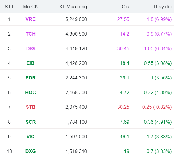 8/10 cổ phiếu được khối ngoại mua ròng mạnh nhất về khối lượng trên sàn HoSE phiên 18/3 đến từ nhóm bất động sản https://cdn.stockproxx.com/2024/3/18/co-phieu-1.png