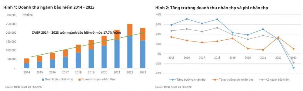 6 tháng đầu năm, doanh thu phí bảo hiểm nhân thọ giảm 10,5%