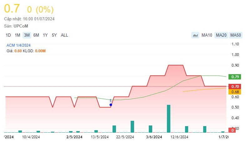 ACM hoãn cổ tức 10 lẫn