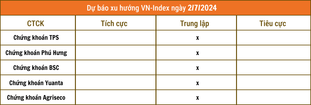 Nhận định chứng kho&aacute;n 2/7: T&iacute;n hiệu phục hồi yếu, VN-Index kh&oacute; bứt ph&aacute;