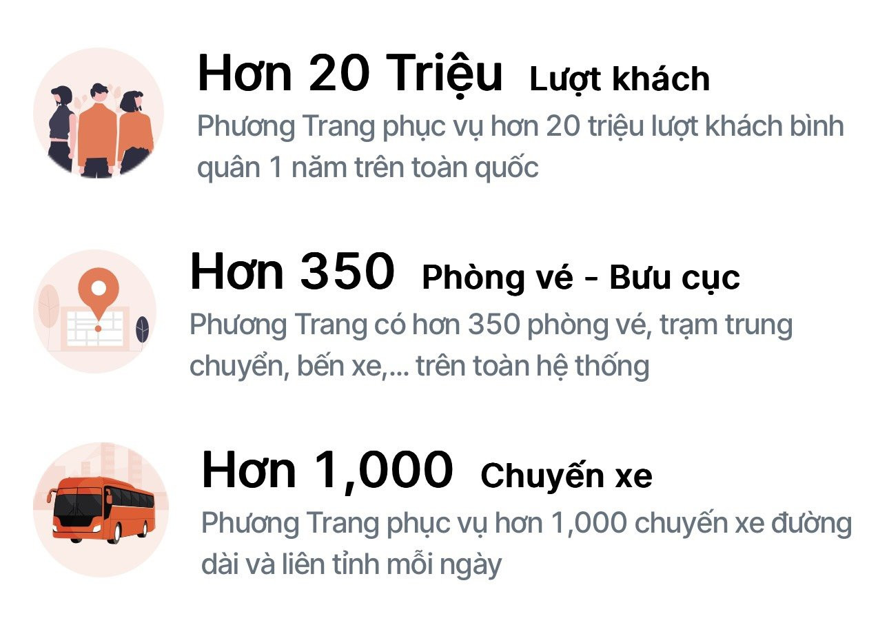 Nh&agrave; xe Phương Trang l&agrave; đơn vị vận chuyển h&agrave;nh kh&aacute;ch nổi bật tại c&aacute;c tỉnh ph&iacute;a Nam. Nguồn: Website Phương Trang