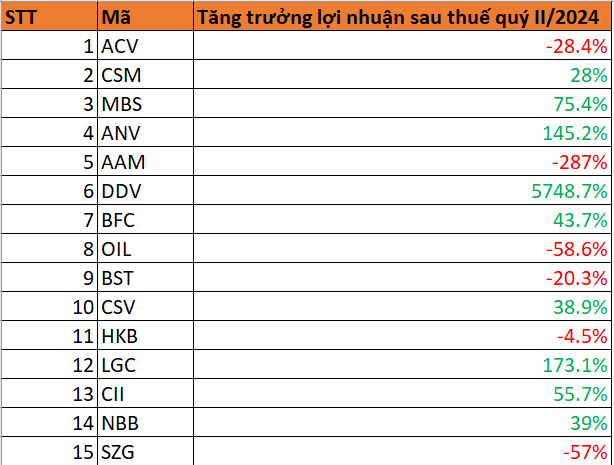 KQKD quý II/2024: 15 doanh nghiệp đầu tiên công bố lợi nhuận, tâm điểm tăng gần 5.750% KQKD quý II/2024: 15 doanh nghiệp đầu tiên công bố lợi nhuận, tâm điểm tăng gần 5.750%