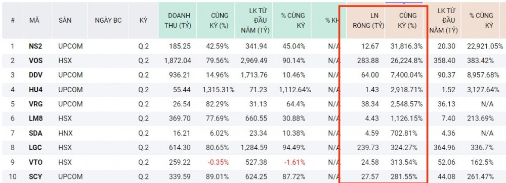 Nhóm công ty có tăng trưởng lợi nhuận Top đầu 3 sàn, 'nhà vô địch' đạt 31.816% Nhóm công ty có tăng trưởng lợi nhuận Top đầu 3 sàn, 'nhà vô địch' đạt 31.816%