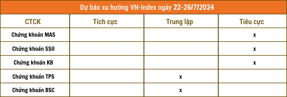 Nhận định chứng kho&aacute;n 22-26/7: Thị trường c&ograve;n nhiều rủi ro