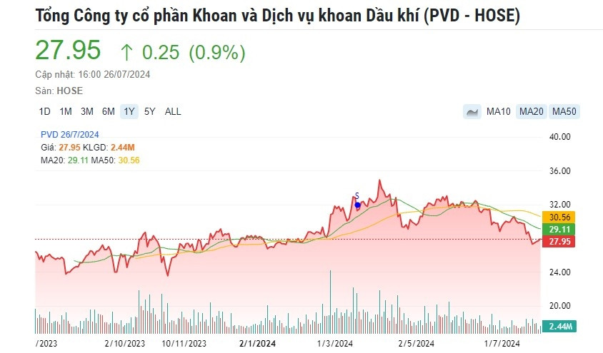 Một cổ phiếu xăng dầu được kỳ vọng tăng 32%