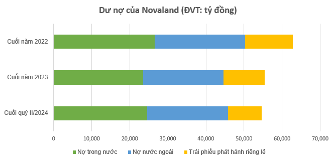 Novaland (NVL) cần th&ecirc;m 2 năm để trả hết khoản nợ 54.600 tỷ đồng