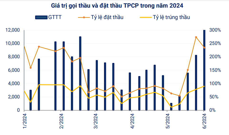 VBMA: Tổng giá trị gọi thầu trái phiếu Chính phủ đạt 43.000 tỷ đồng trong tháng 6