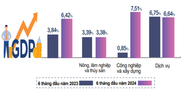 Những điểm sáng về kinh tế-xã hội trong 6 tháng đầu năm 2024