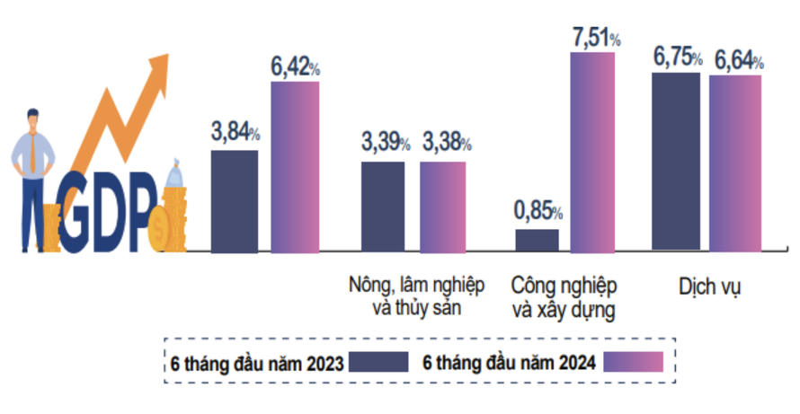 Những điểm s&aacute;ng về kinh tế-x&atilde; hội trong 6 th&aacute;ng đầu năm 2024