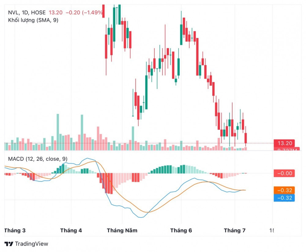 Novaland (NVL) ch&iacute;nh thức ho&agrave;n th&agrave;nh thoả thuận t&aacute;i cấu tr&uacute;c g&oacute;i trải phiếu chuyển đổi quốc tế 300 triệu USD