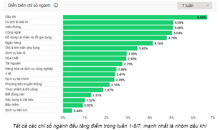 Tuần 1-5/7: Cổ đ&ocirc;ng c&aacute;c nh&oacute;m ng&agrave;nh đều 'c&oacute; lộc', cổ phiếu dầu kh&iacute; l&agrave; t&acirc;m điểm
