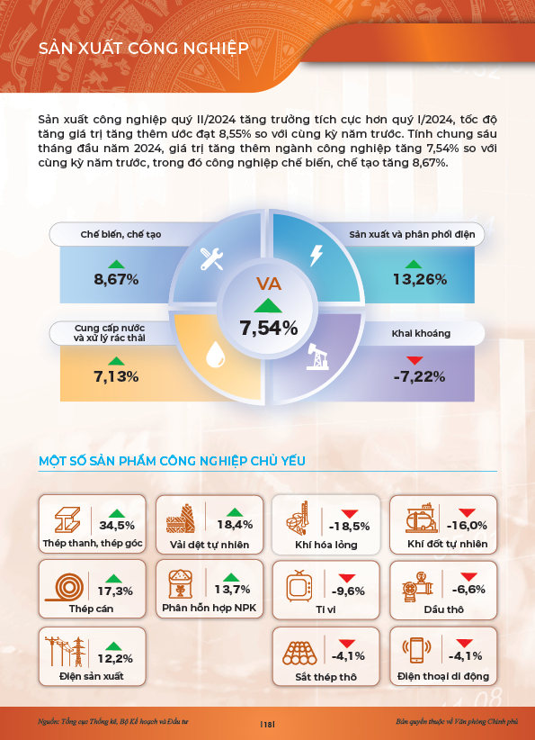 INFOGRAPHICS: Động lực ch&iacute;nh của tăng trưởng 6 th&aacute;ng đầu năm 2024- Ảnh 13.
