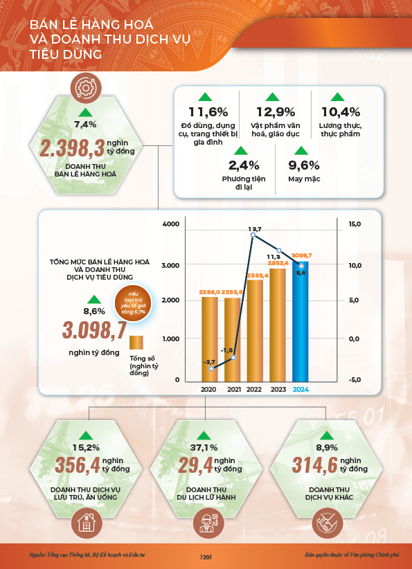INFOGRAPHICS: Động lực ch&iacute;nh của tăng trưởng 6 th&aacute;ng đầu năm 2024- Ảnh 15.