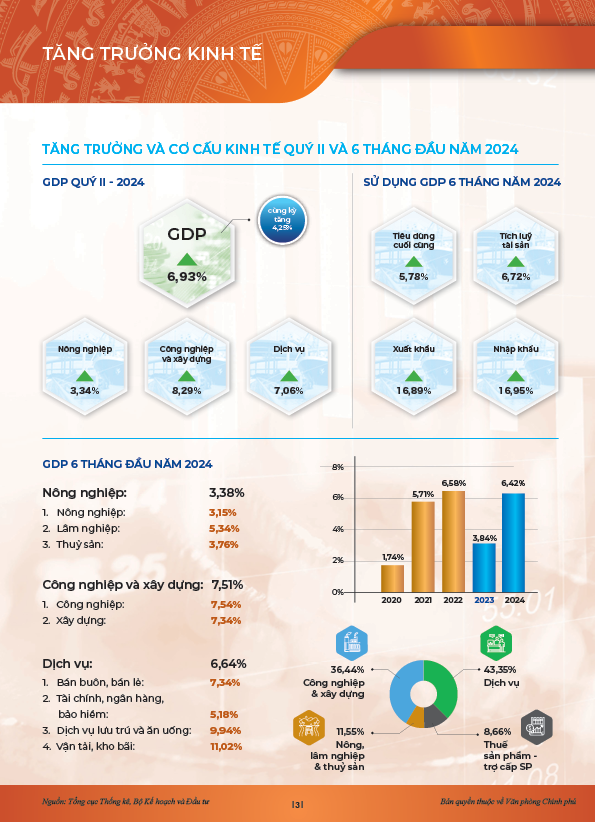 INFOGRAPHICS: Động lực ch&iacute;nh của tăng trưởng 6 th&aacute;ng đầu năm 2024- Ảnh 1.