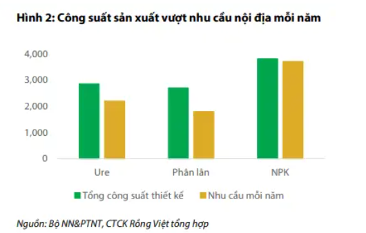 Thị trường ure đã bão hòa, các doanh nghiệp phân bón Việt Nam tìm kiếm ‘chìa khóa’ tăng trưởng ở đâu? Thị trường ure đã bão hòa, các doanh nghiệp phân bón Việt Nam tìm kiếm ‘chìa khóa’ tăng trưởng ở đâu?