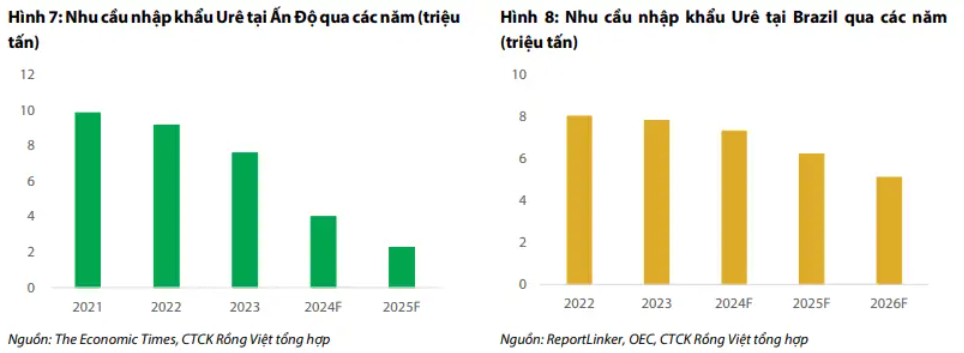 Thị trường ure đã bão hòa, các doanh nghiệp phân bón Việt Nam tìm kiếm ‘chìa khóa’ tăng trưởng ở đâu? Thị trường ure đã bão hòa, các doanh nghiệp phân bón Việt Nam tìm kiếm ‘chìa khóa’ tăng trưởng ở đâu?