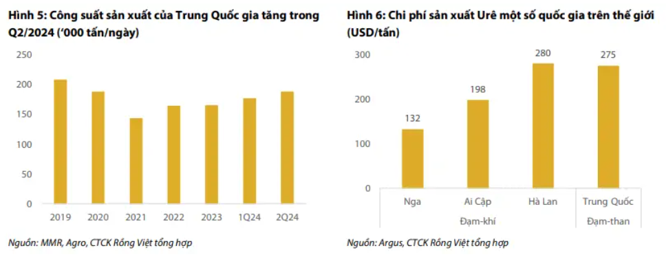 Thị trường ure đã bão hòa, các doanh nghiệp phân bón Việt Nam tìm kiếm ‘chìa khóa’ tăng trưởng ở đâu? Thị trường ure đã bão hòa, các doanh nghiệp phân bón Việt Nam tìm kiếm ‘chìa khóa’ tăng trưởng ở đâu?
