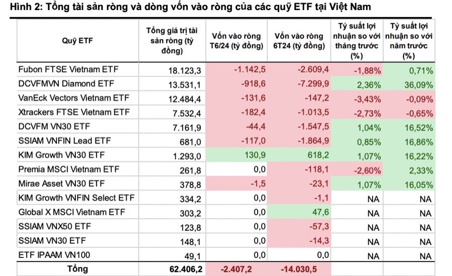 C&aacute;c quỹ ETF tổng quy m&ocirc; 38.300 tỷ đồng đua nhau b&aacute;o lỗ tr&ecirc;n thị trường chứng kho&aacute;n Việt Nam