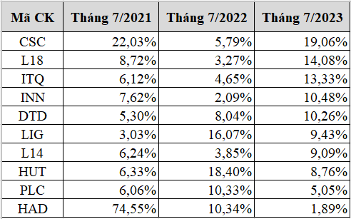 30 Cổ phiếu nào thường tăng trong tháng 7? 30 Cổ phiếu nào thường tăng trong tháng 7?