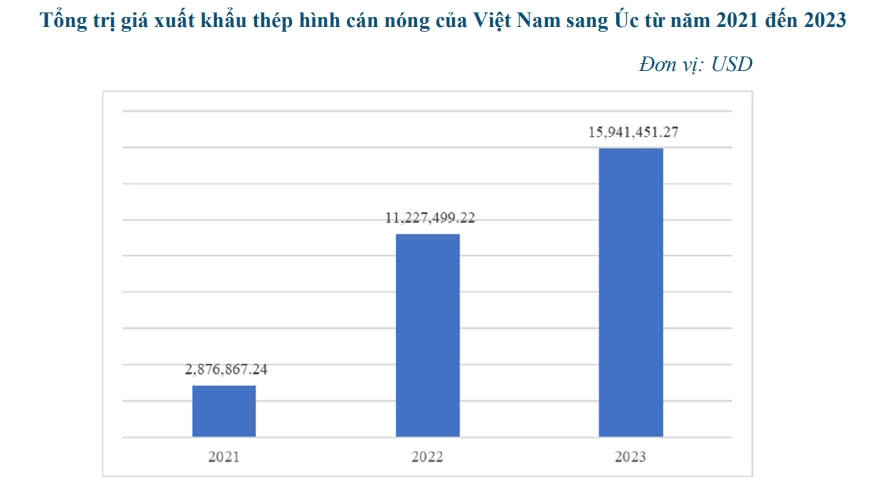 Bộ C&ocirc;ng Thương cảnh b&aacute;o rủi ro &Uacute;c điều tra ph&ograve;ng vệ thương mại th&eacute;p h&igrave;nh c&aacute;n n&oacute;ng nhập từ Việt Nam