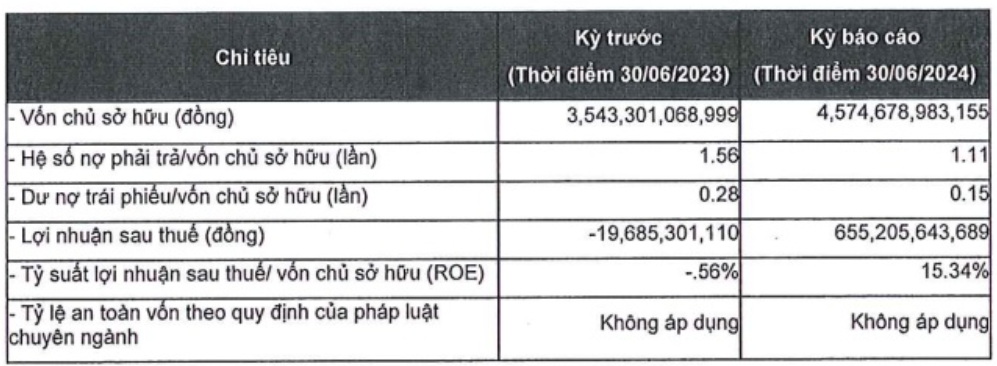 C&ocirc;ng ty nu&ocirc;i heo Top 37 thế giới của &ocirc;ng L&yacute; Anh Dũng bất ngờ b&aacute;o l&atilde;i khủng