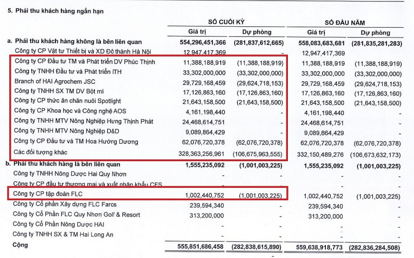 Một doanh nghiệp họ FLC có nguy cơ mất trắng hàng trăm tỷ đồng Một doanh nghiệp họ FLC có nguy cơ mất trắng hàng trăm tỷ đồng