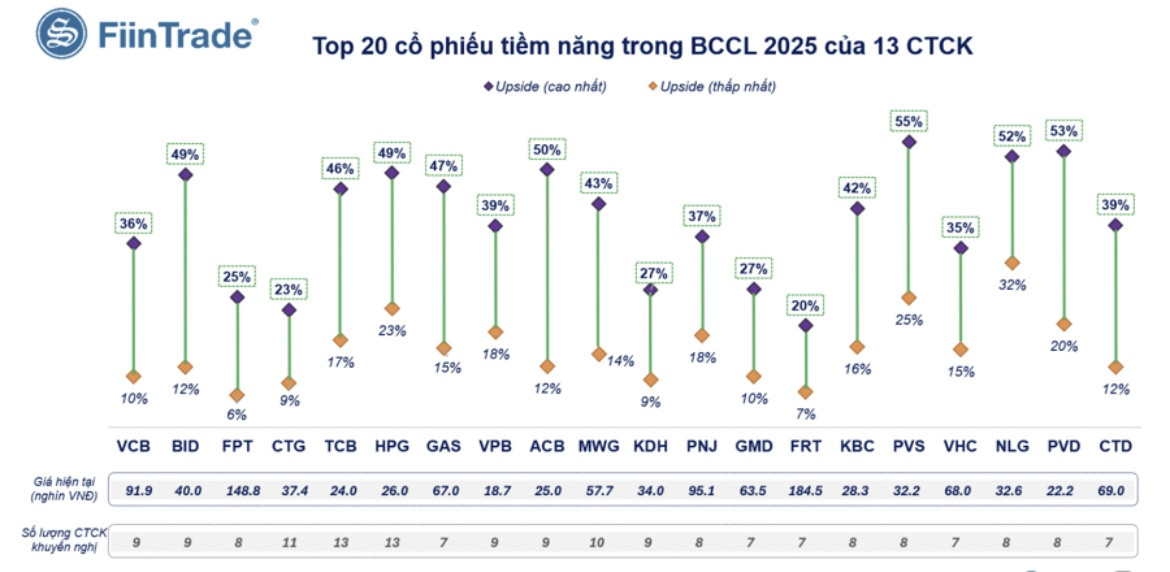 Top 20 cổ phiếu được nhiều CTCK khuyến nghị th&ecirc;m v&agrave;o &lsquo;giỏ h&agrave;ng&rsquo; trong năm 2025, t&acirc;m điểm HPG, TCB