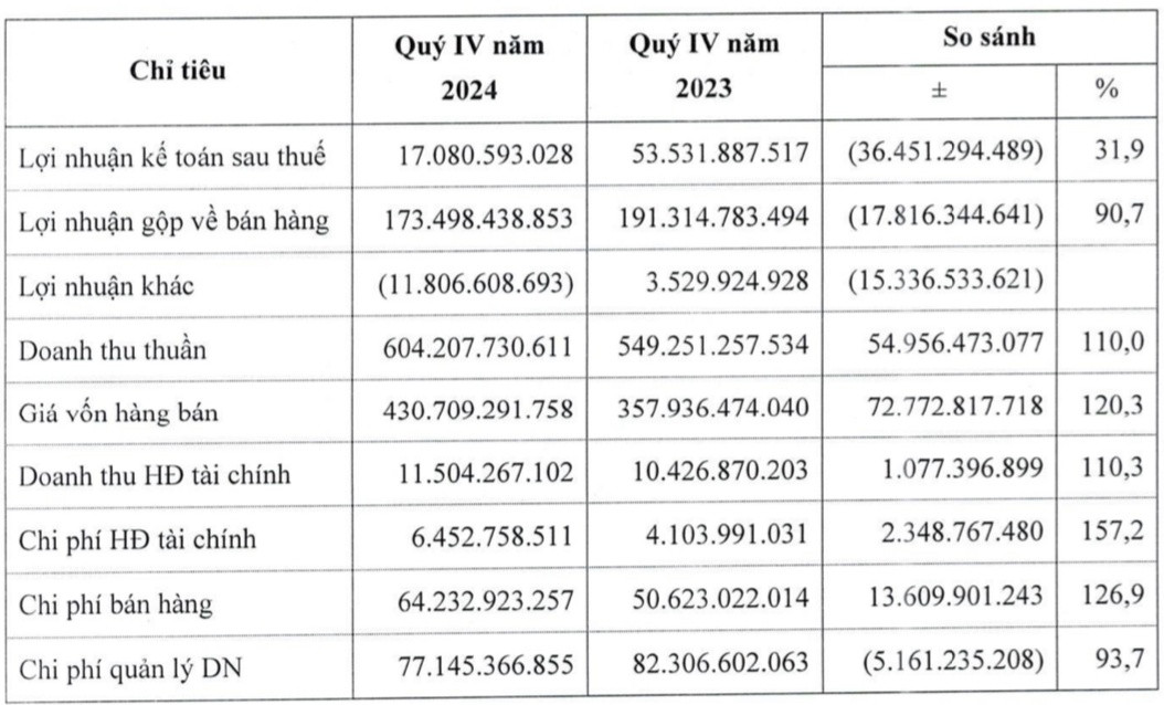 Doanh nghiệp ph&acirc;n b&oacute;n đầu ti&ecirc;n c&ocirc;ng bố KQKD qu&yacute; IV/2024: Lợi nhuận sau thuế giảm gần 70%