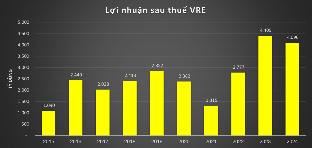 Đột biến kết quả kinh doanh 2024 nh&oacute;m Vingroup: VIC, VHM, VRE, VEF