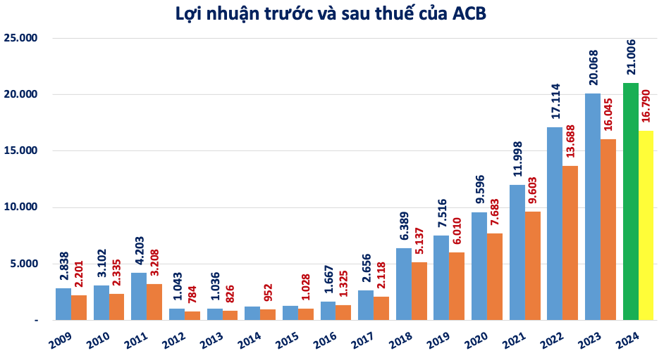 ACB đang &lsquo;r&oacute;t&rsquo; 121.000 tỷ đồng v&agrave;o chứng kho&aacute;n đầu tư