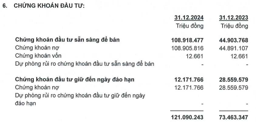 ACB đang &lsquo;r&oacute;t&rsquo; 121.000 tỷ đồng v&agrave;o chứng kho&aacute;n đầu tư