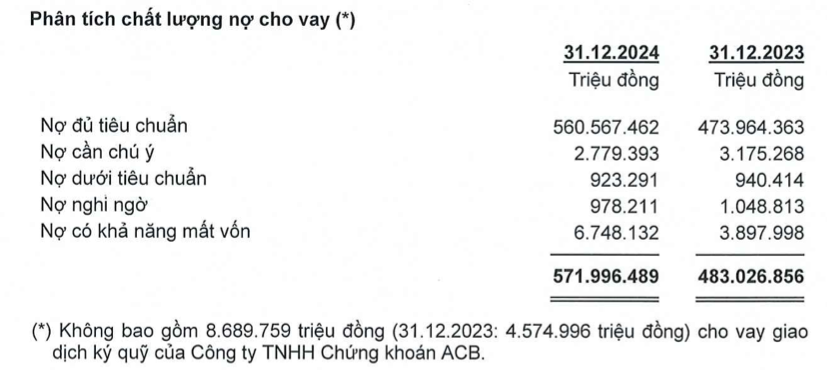 ACB đang &lsquo;r&oacute;t&rsquo; 121.000 tỷ đồng v&agrave;o chứng kho&aacute;n đầu tư