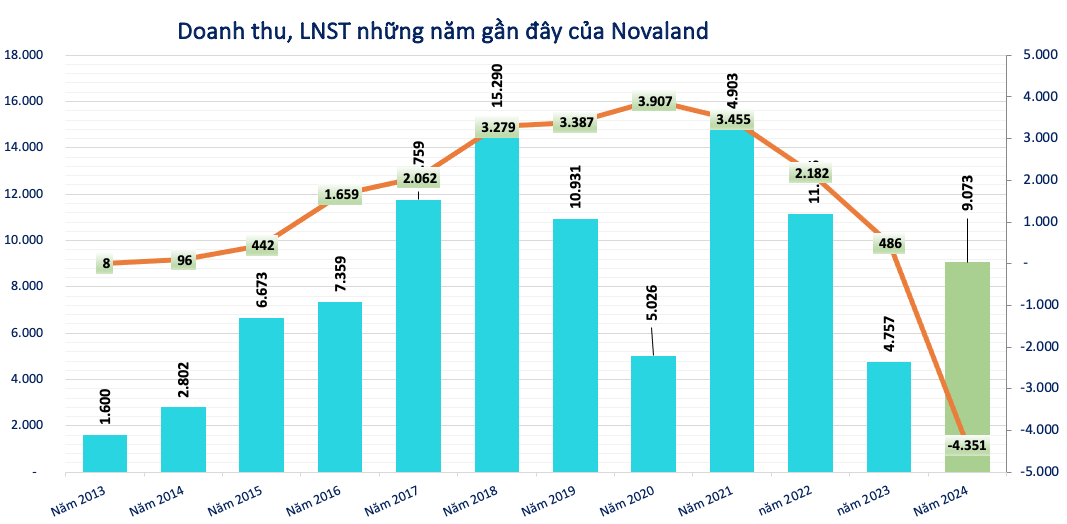 Novaland (NVL) b&aacute;o lỗ năm 2024 hơn 4.350 tỷ đồng