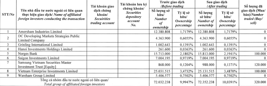 Đất Xanh (DXG) b&aacute;o l&atilde;i lớn, nh&oacute;m quỹ tỷ USD nhanh tay tăng sở hữu tr&ecirc;n 10%